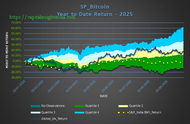 SP_Bitcoin-Year to Date Return - 2025